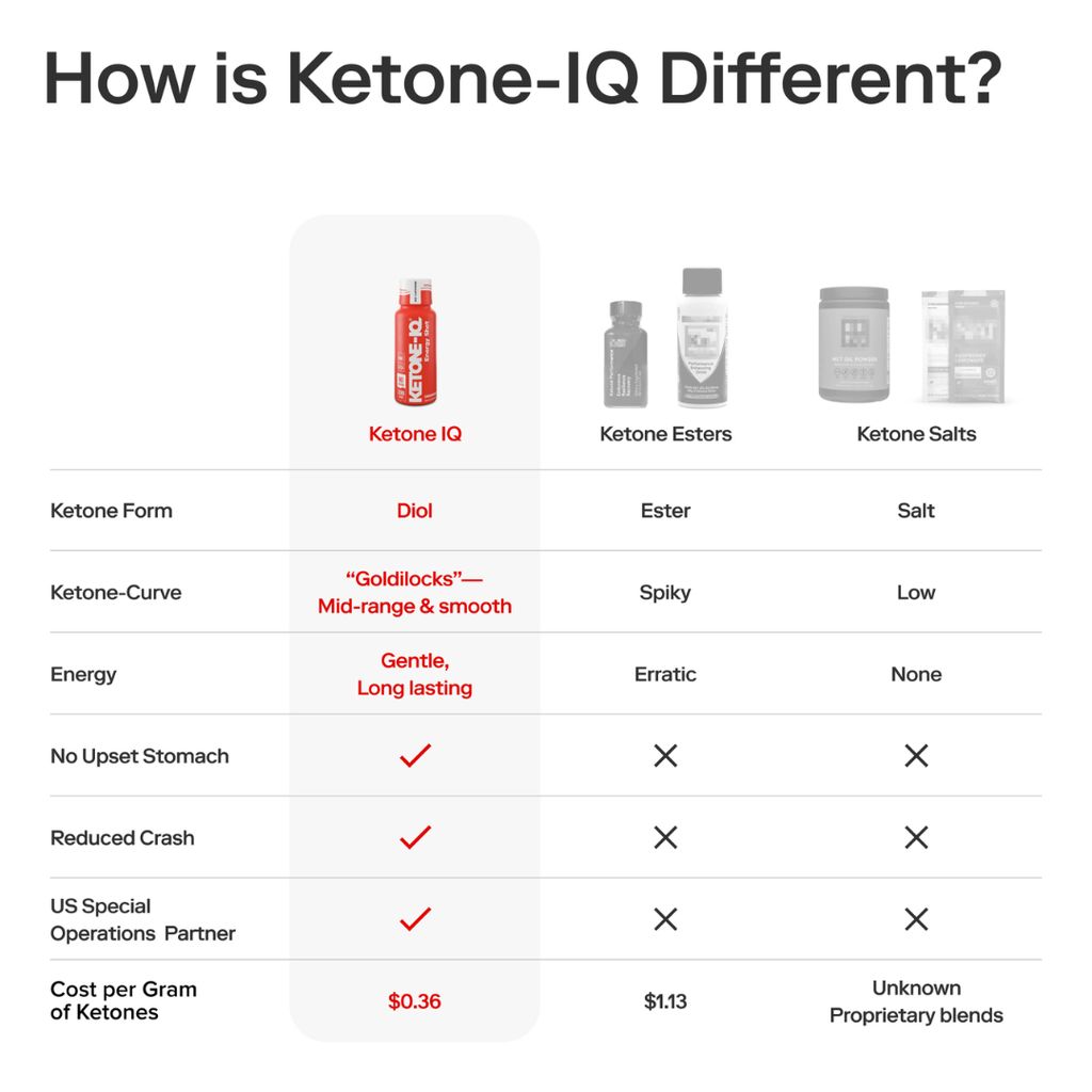 Ketone-IQ Shots - Image 7